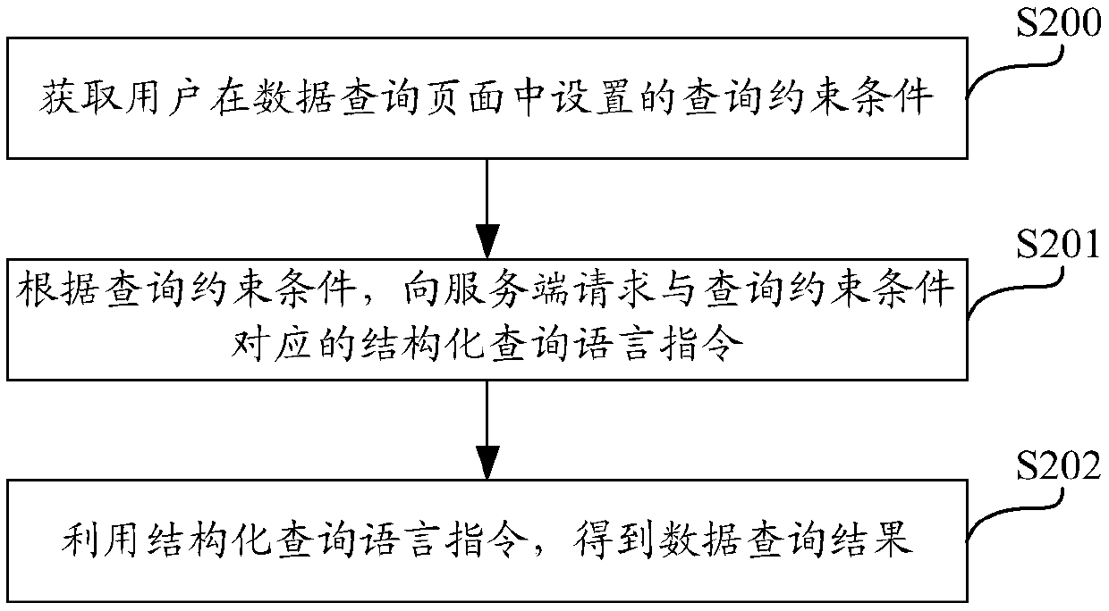 Structured query language instruction generation method and device based on index system