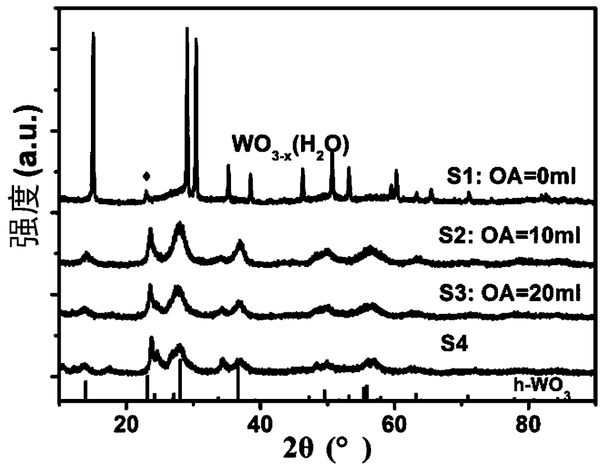 High-performance tungsten oxide nanometer powder as well as preparation method and application thereof