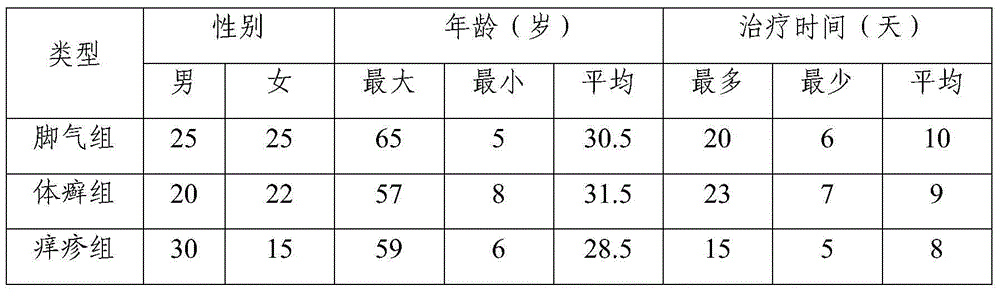 A kind of traditional Chinese medicine composition for skin fungus infection and preparation method thereof