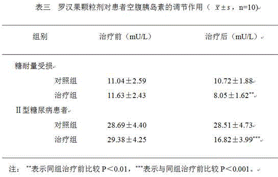 Assistant hypoglycemic momordica grosvenori preparation and preparation method thereof