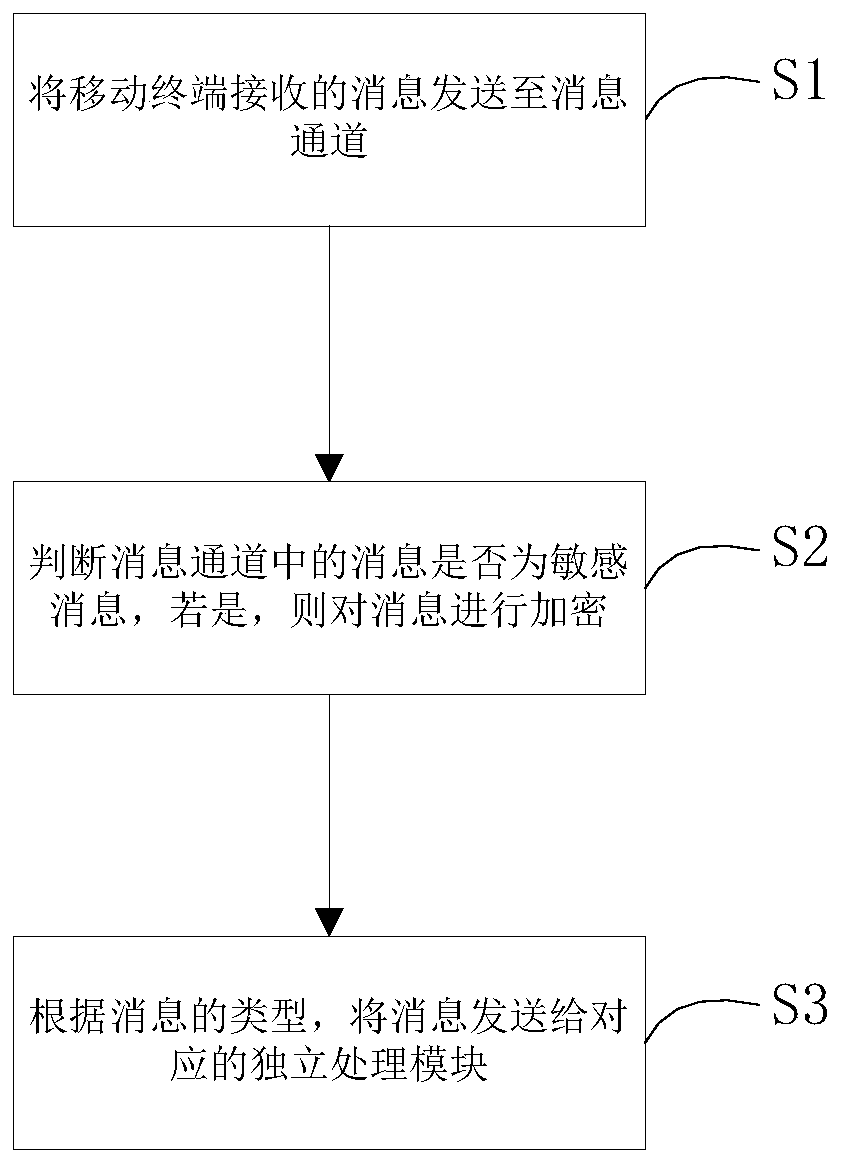 A method and system for classifying and distributing messages on a mobile terminal