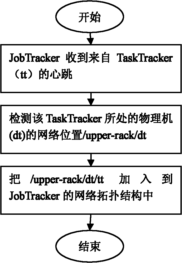 Improved MapReduce data processing method under virtual machine cluster