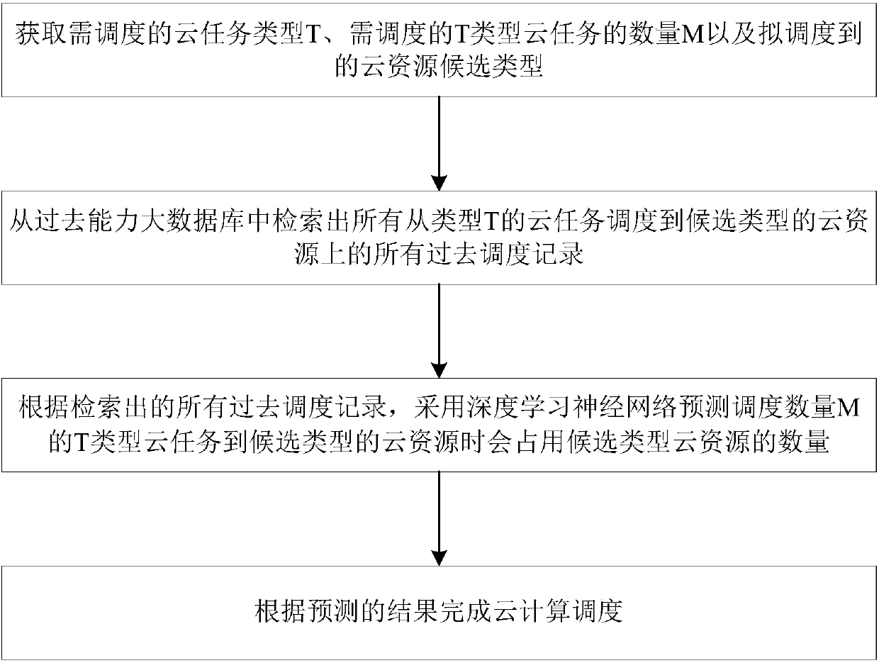 Cloud computing scheduling method and system based on big data and deep learning neural networks