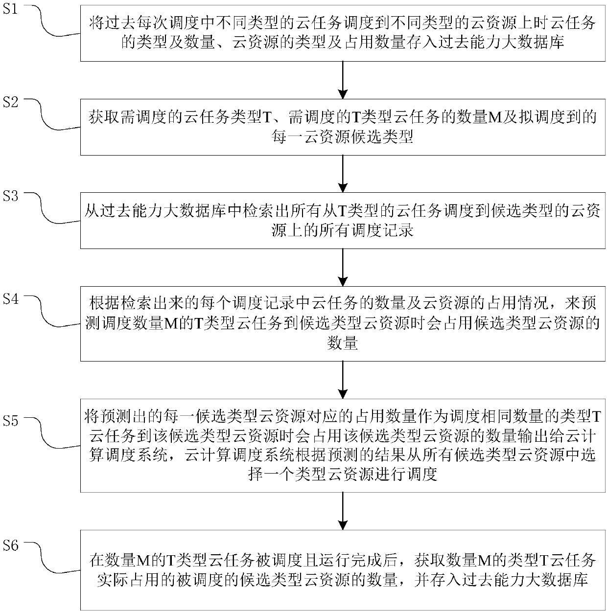 Cloud computing scheduling method and system based on big data and deep learning neural networks