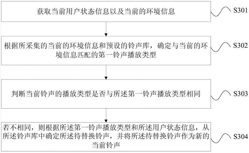 Ringtone adjustment method and device