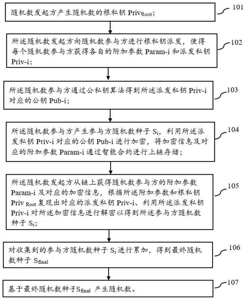 Multi-party participated random number generation method and device