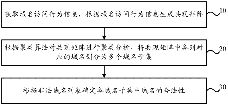 Illegal domain name recognition method and device