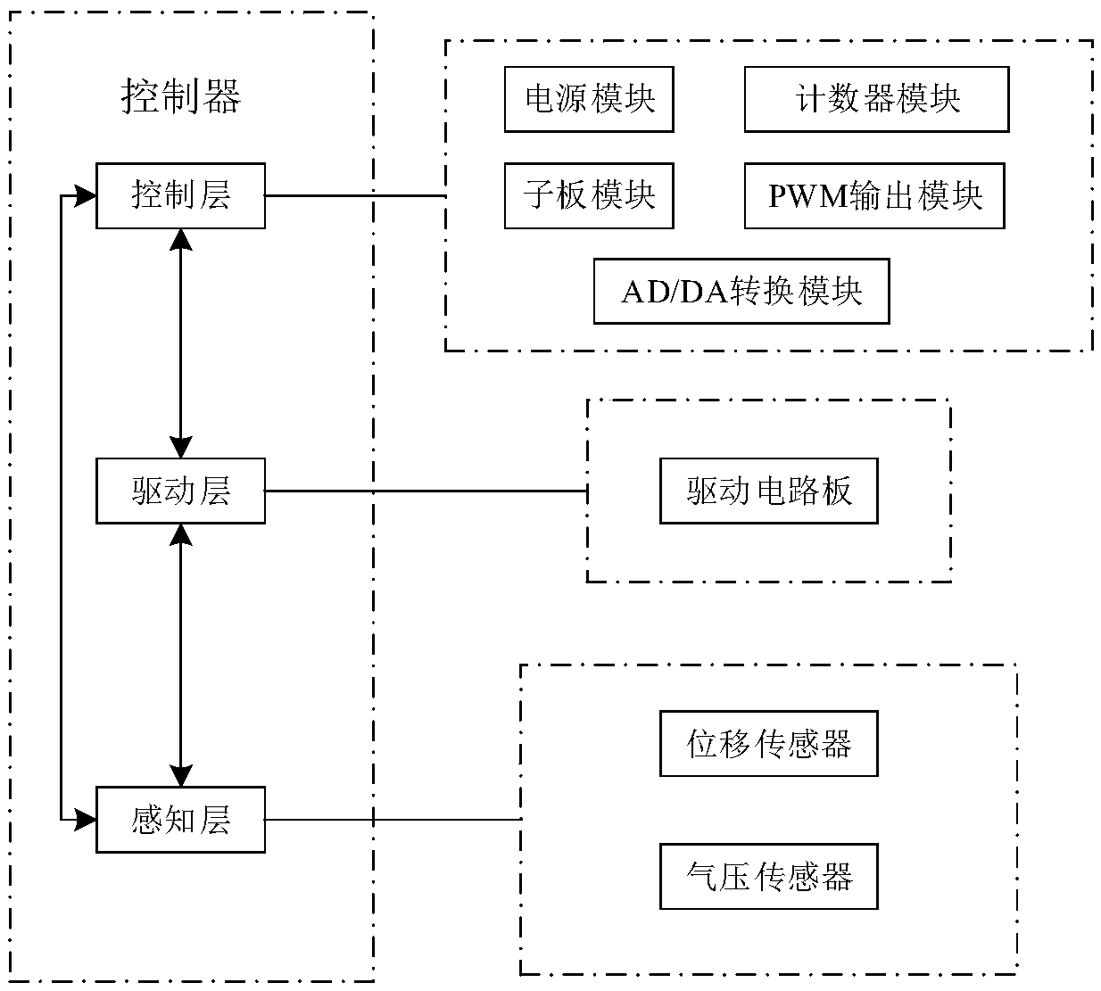 Universal pneumatic muscle embedded controller