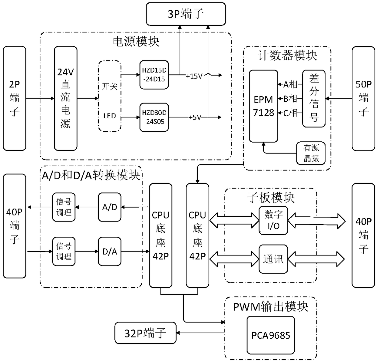 Universal pneumatic muscle embedded controller