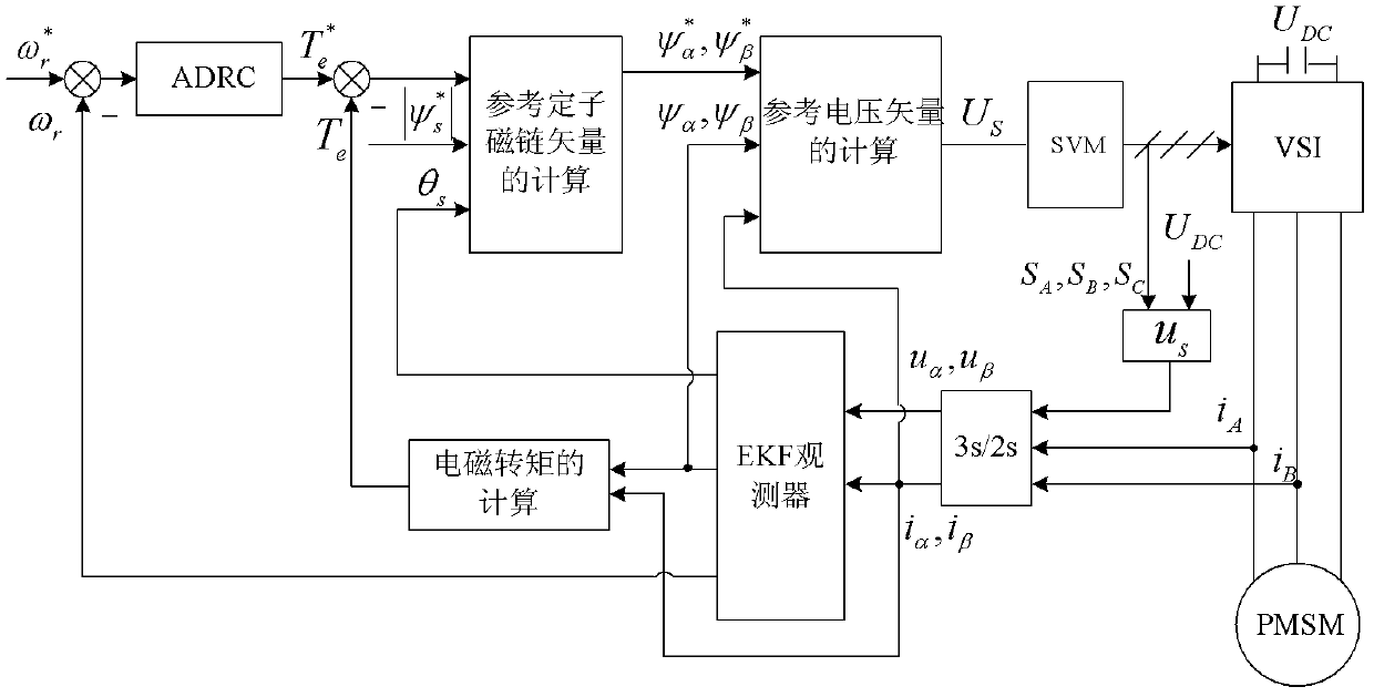 Direct torque control system of permanent-magnet synchronous motor