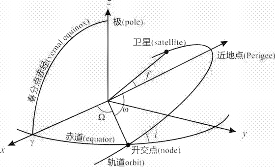 Singular-point-free technology for determining and improving navigation satellite orbit under action of potential force