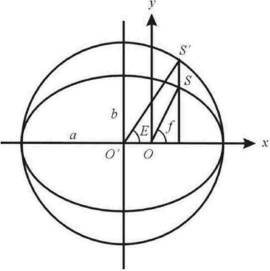 Singular-point-free technology for determining and improving navigation satellite orbit under action of potential force