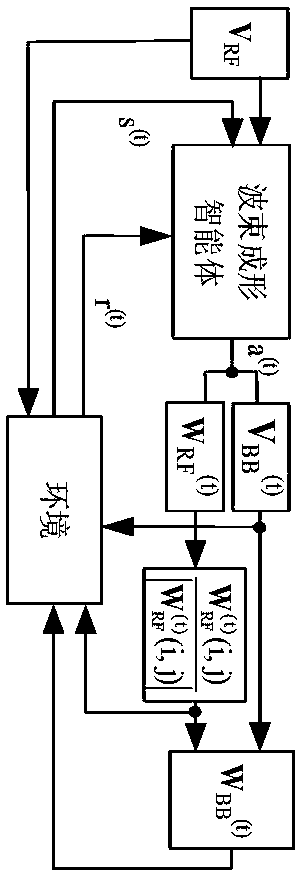 Millimeter wave hybrid beam forming design method based on deep reinforcement learning