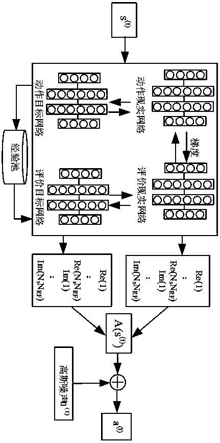 Millimeter wave hybrid beam forming design method based on deep reinforcement learning