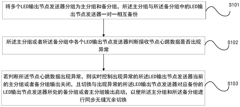 Method, system, storage medium and electronic equipment for seamless realization of LED splicing wall system