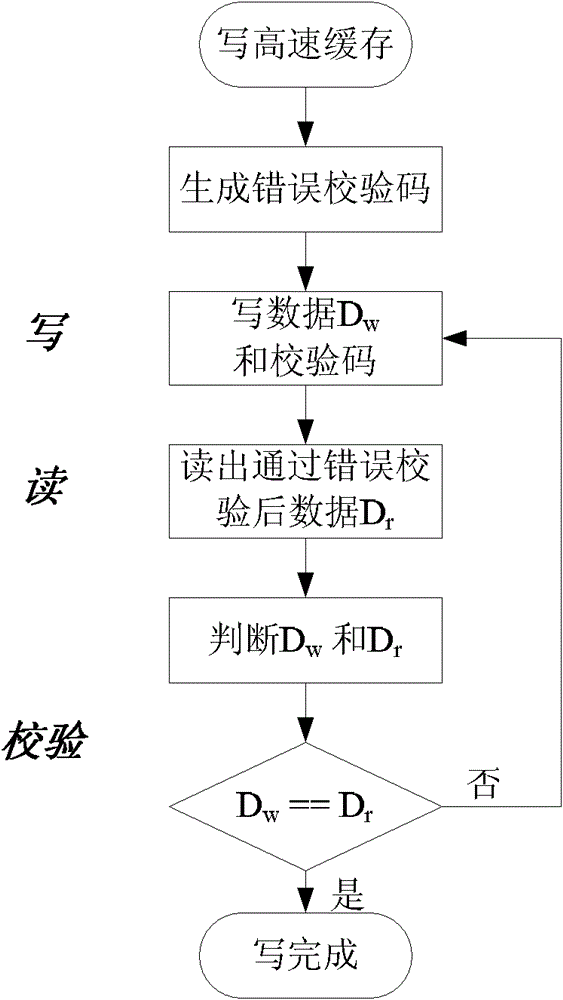 Method for improving fault-tolerant capability of high-speed cache of magnetoresistance RAM (Random Access Memory)