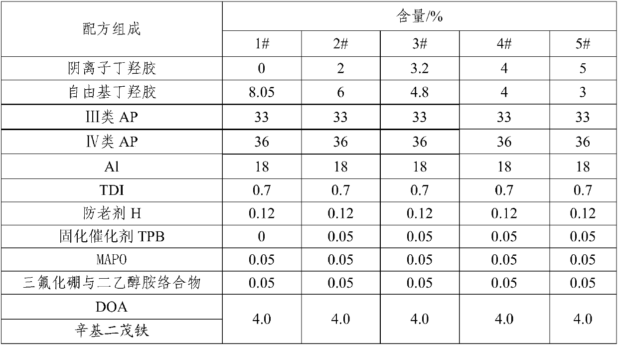 Method for improving mechanical performance of HTPB (hydroxyl-terminated polybutadiene) propellant and prepared HTPB propellant