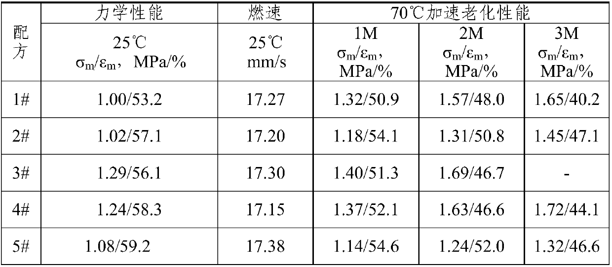 Method for improving mechanical performance of HTPB (hydroxyl-terminated polybutadiene) propellant and prepared HTPB propellant