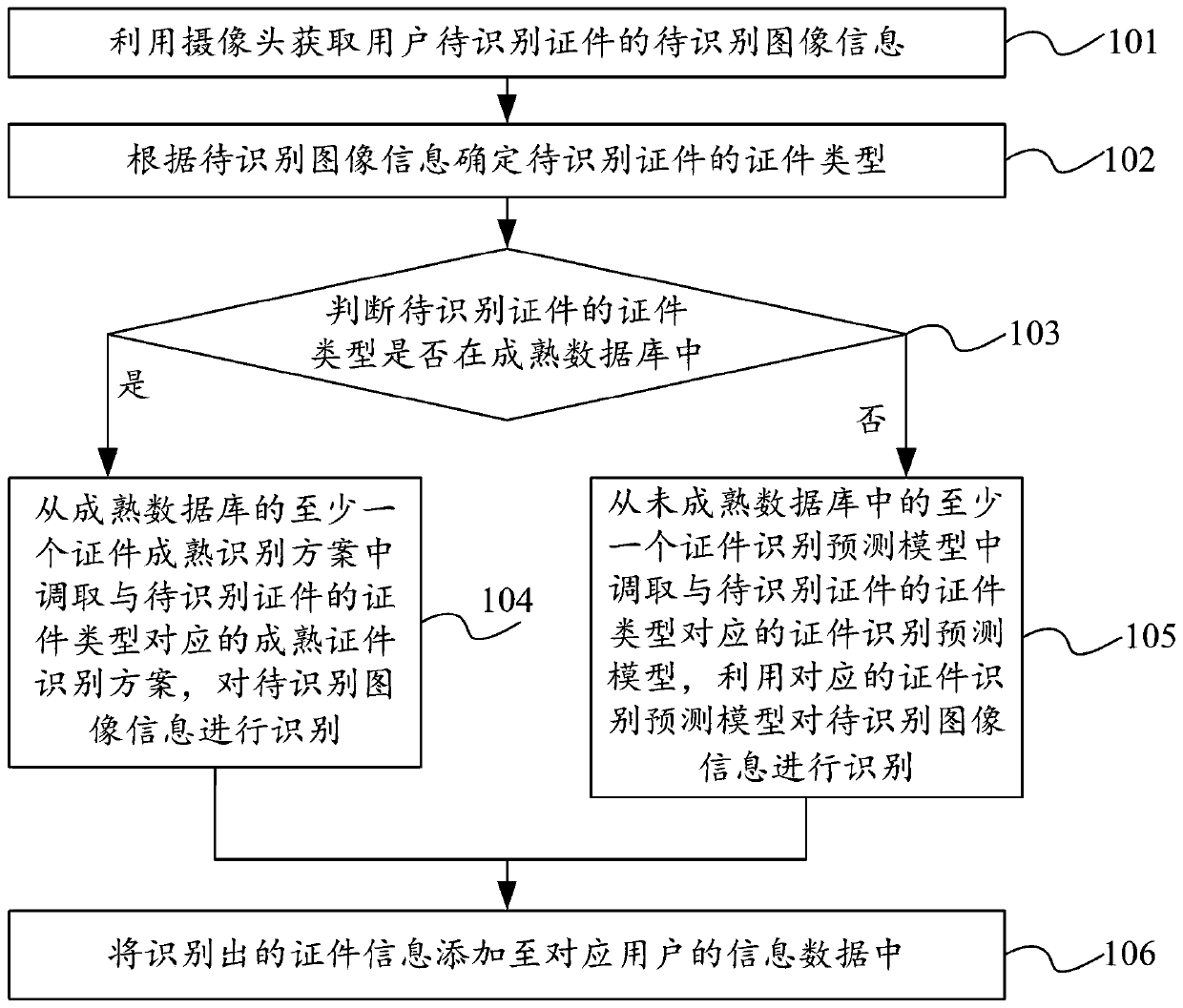 Certificate information identification method, device and equipment