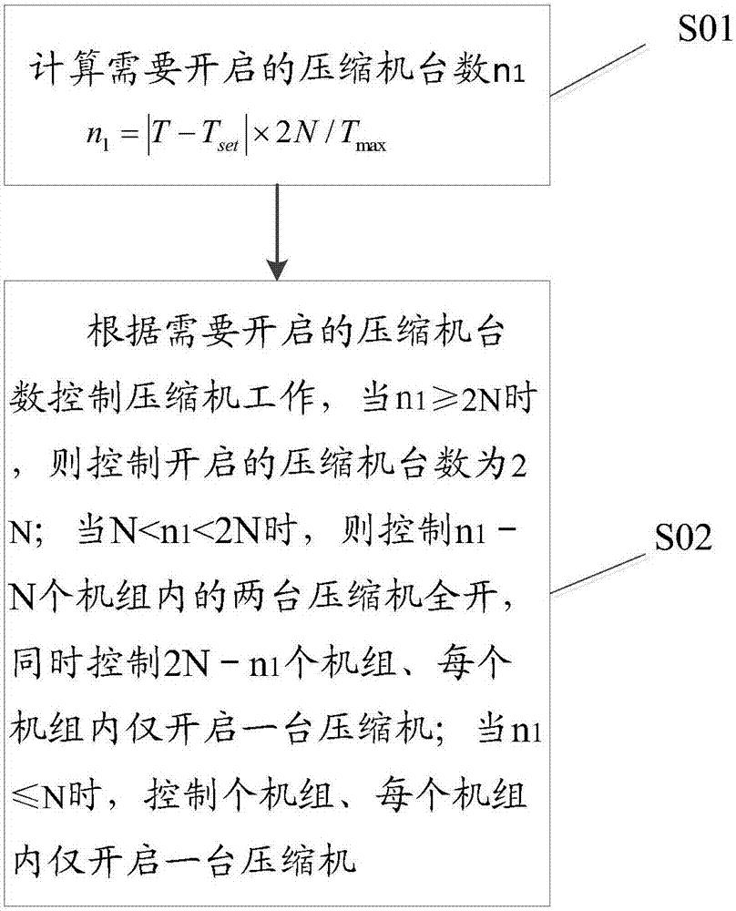 Compressor control method and system of modular water machine