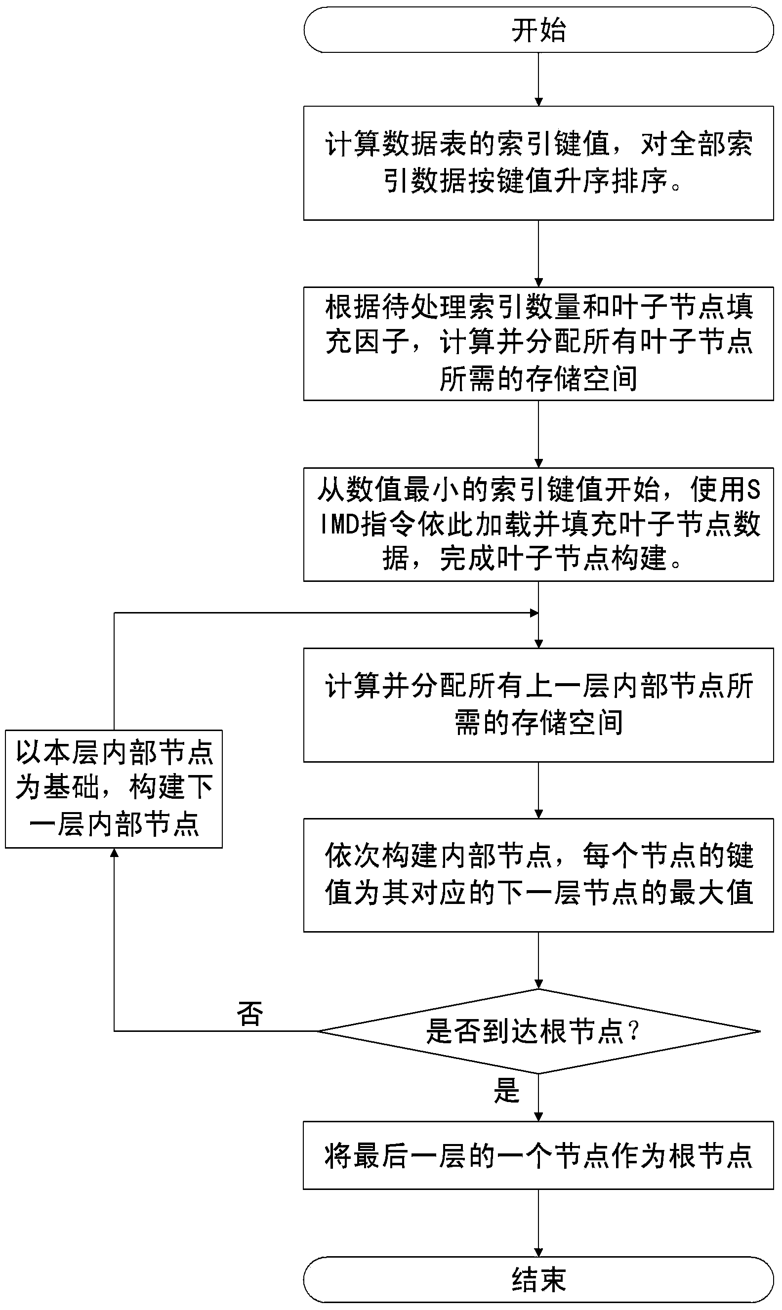 Method and device using vector instruction to process file index in parallel mode