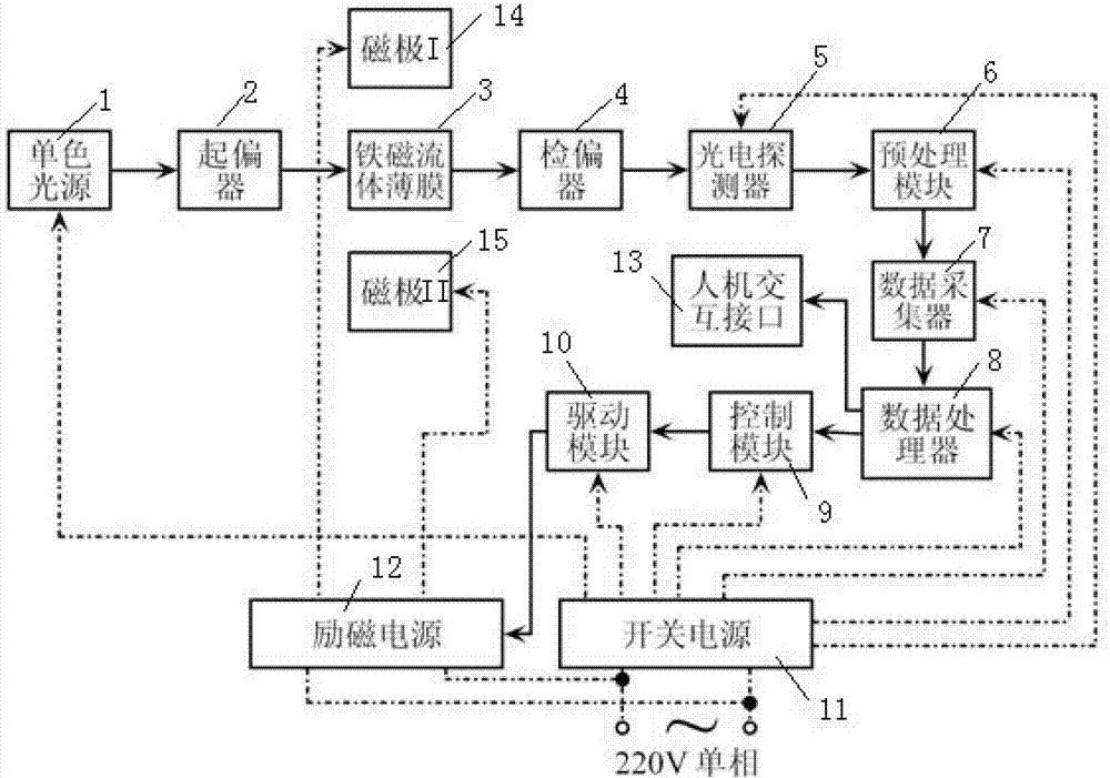 Ferrofluid optical current sensor with horizontal bias device and method