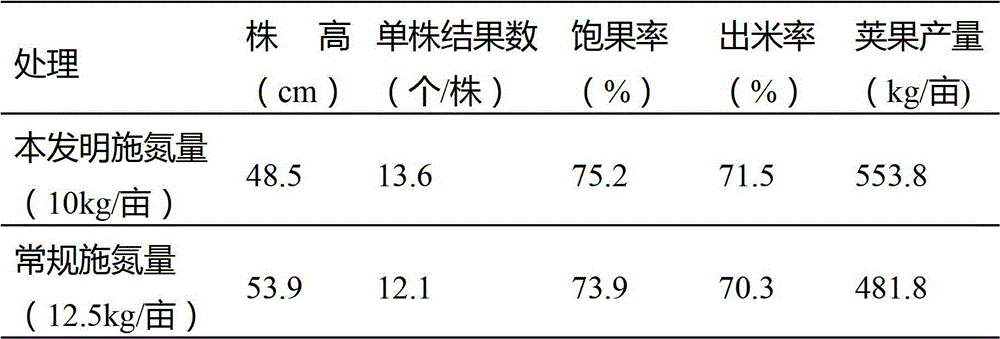 High-yielding peanut efficient nitrogen application method