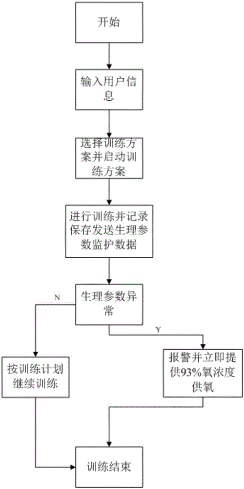 Pre-adaptation training system based on high-concentration oxygen and low-concentration oxygen combination