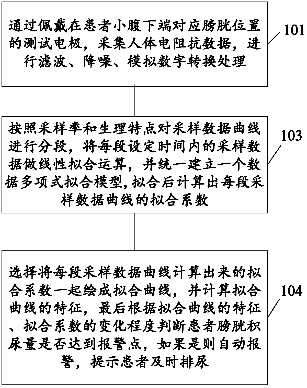 Non-invasive type urination alarming device based on bioelectrical impedance and monitoring method