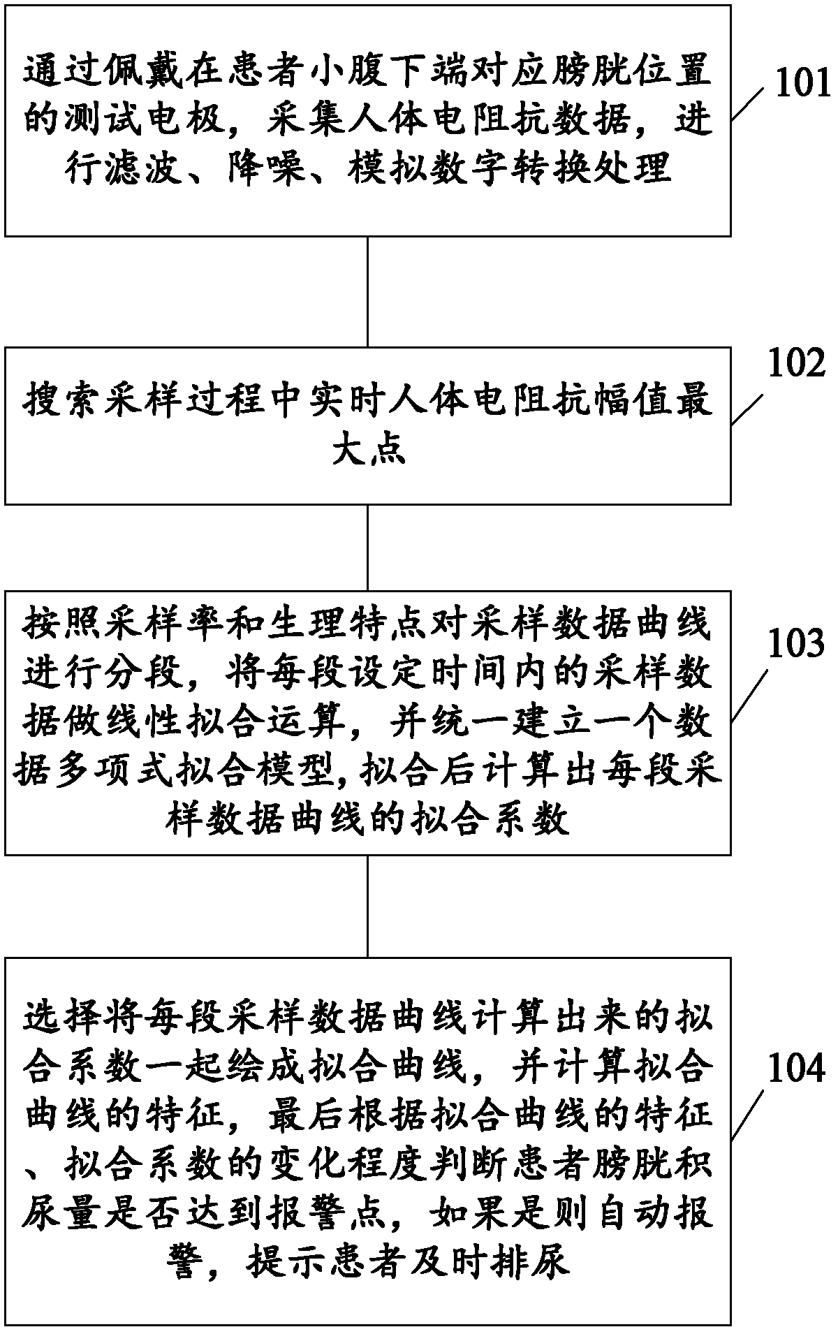 Non-invasive type urination alarming device based on bioelectrical impedance and monitoring method