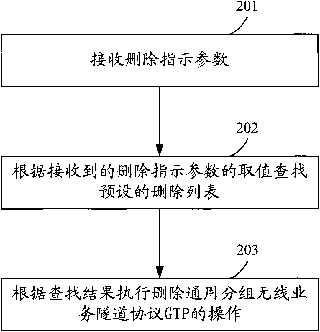 Method, device and system for deleting GTP tunnel