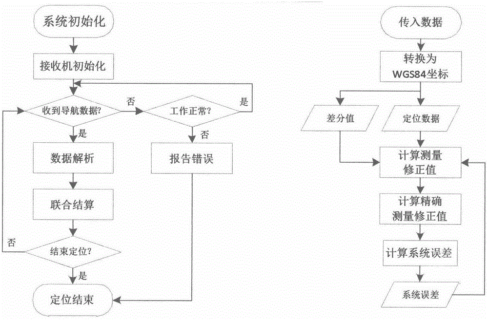 Fast and accurate centimeter-level single point positioning method