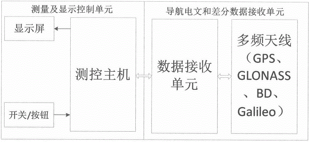 Fast and accurate centimeter-level single point positioning method