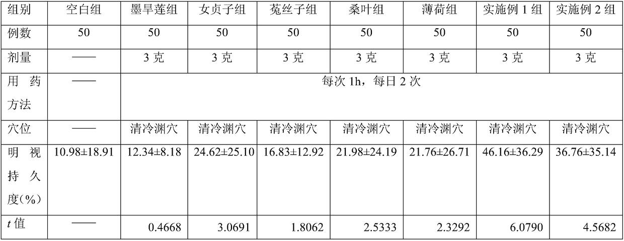 Visual fatigue relieving traditional Chinese medicine plaster for acupoint application, and preparation method and applications thereof