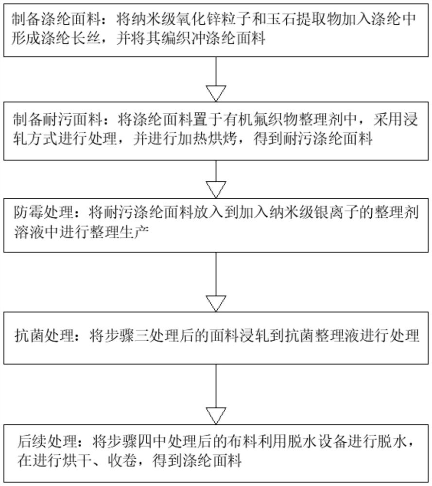 Production process of mildewproof and stain-resistant polyester fabric