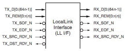 A method of high-speed interconnection between fpga boards based on aurora protocol