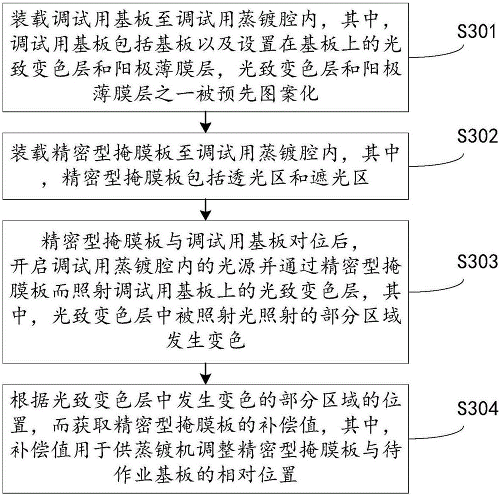 Debugging method and thermal evaporator