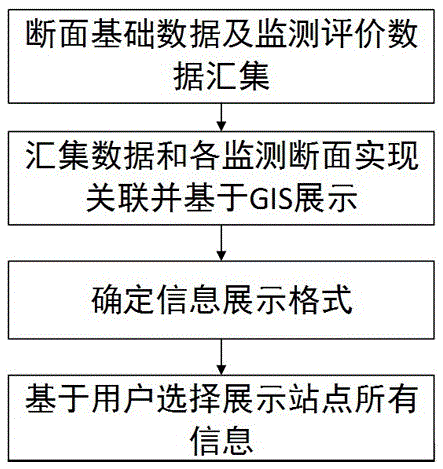 Classification display method for water quality evaluation information