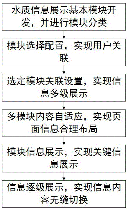 Classification display method for water quality evaluation information