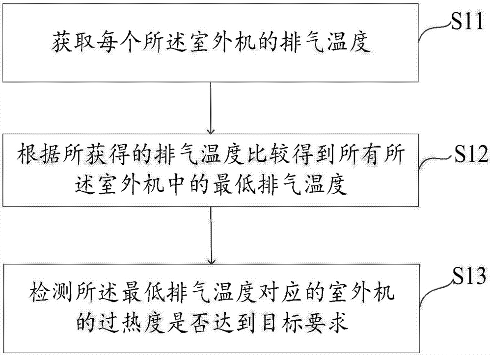 Multi-split air conditioner control method and system and computer readable storage medium