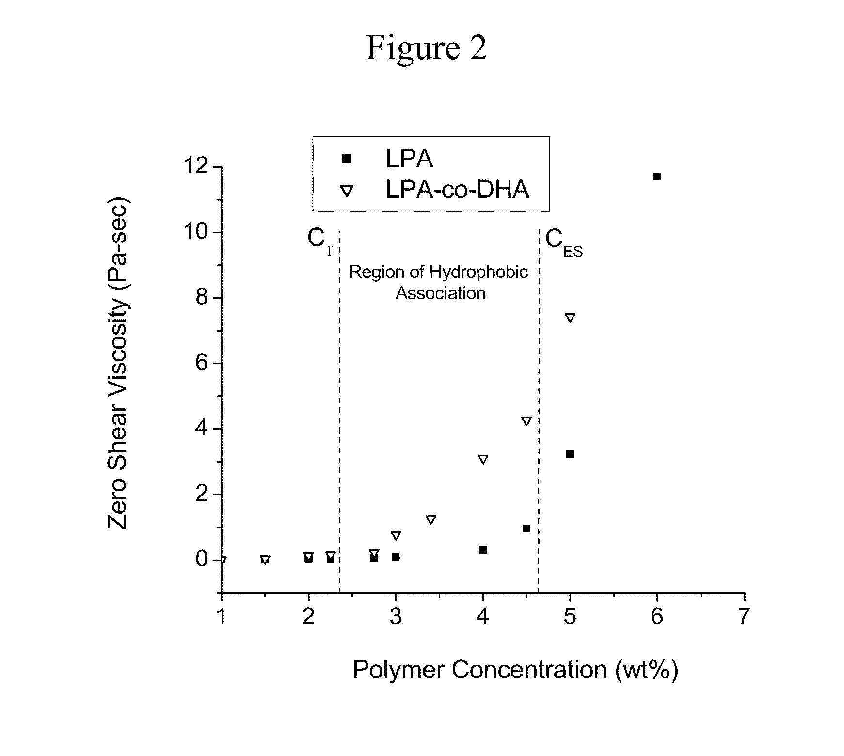 Physically Crosslinked Copolymer Compounds and Related Compositions and Methods for Electrophoretic Separation