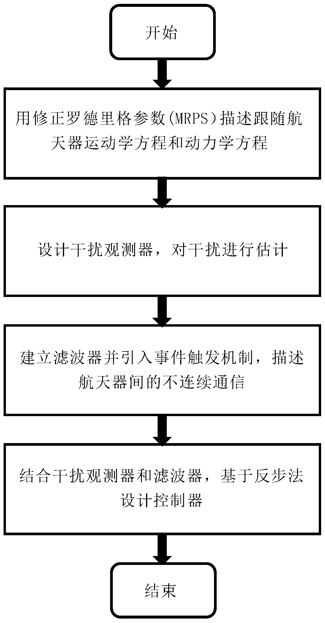 Spacecraft anti-interference attitude cooperative control method based on event-triggered communication