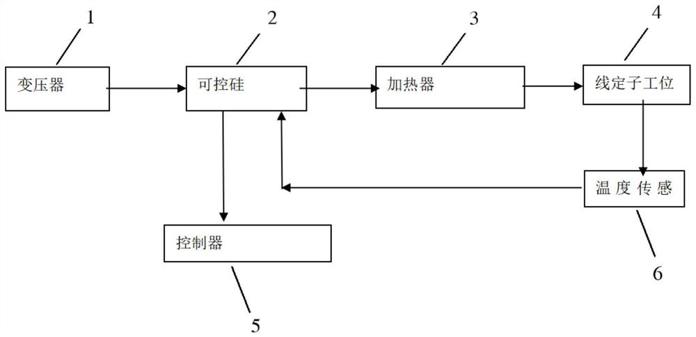 Wire stator electrodip paint heating system