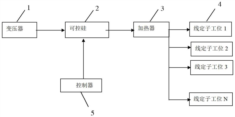 Wire stator electrodip paint heating system