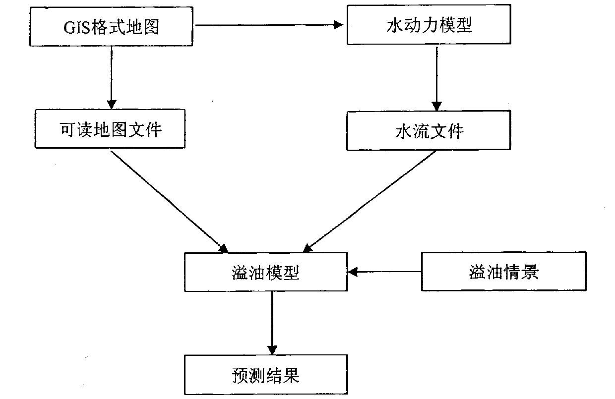 Technology for dynamically predicting diffusion condition of oil spilling in rivers