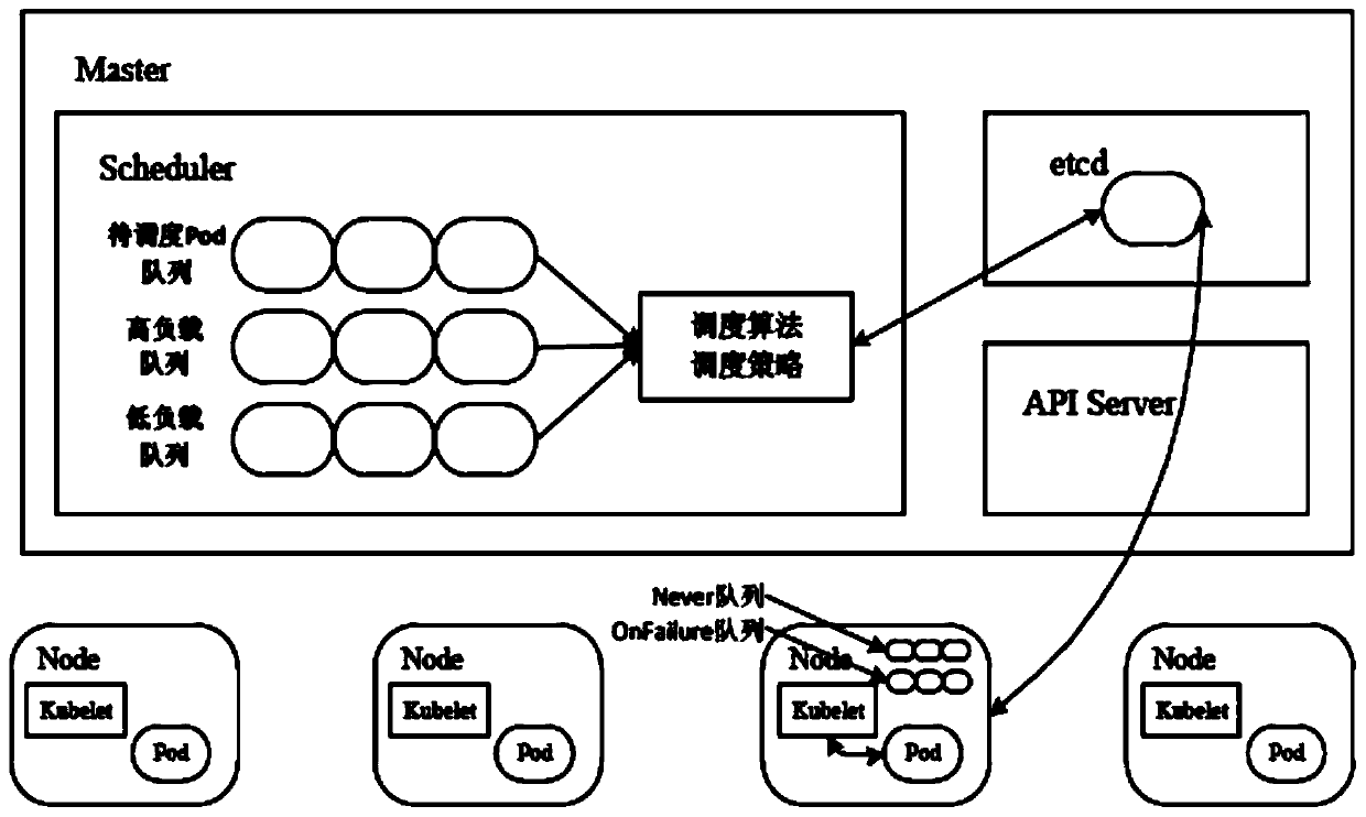 Dynamic load balancing resource scheduling method based on Kubernetes