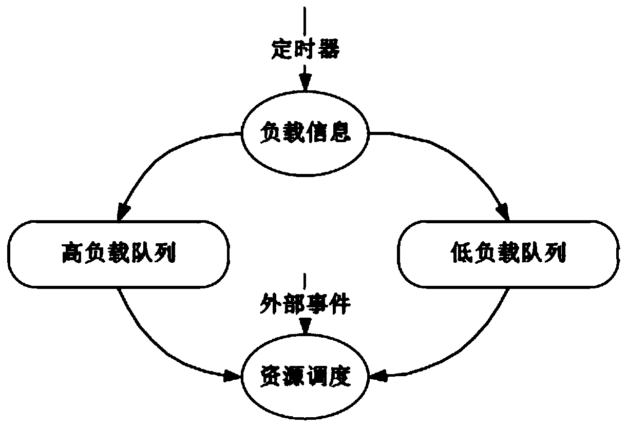 Dynamic load balancing resource scheduling method based on Kubernetes