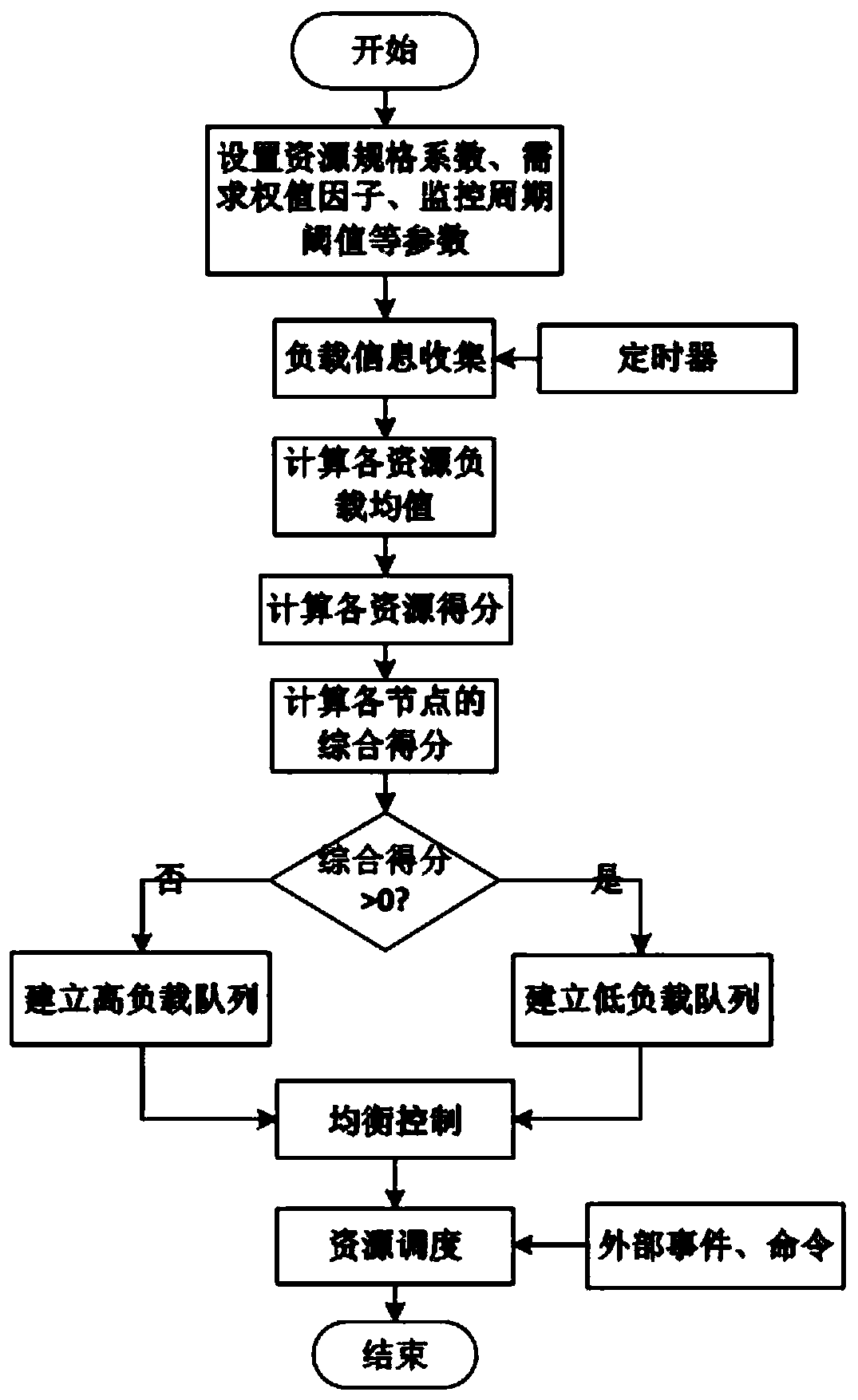 Dynamic load balancing resource scheduling method based on Kubernetes