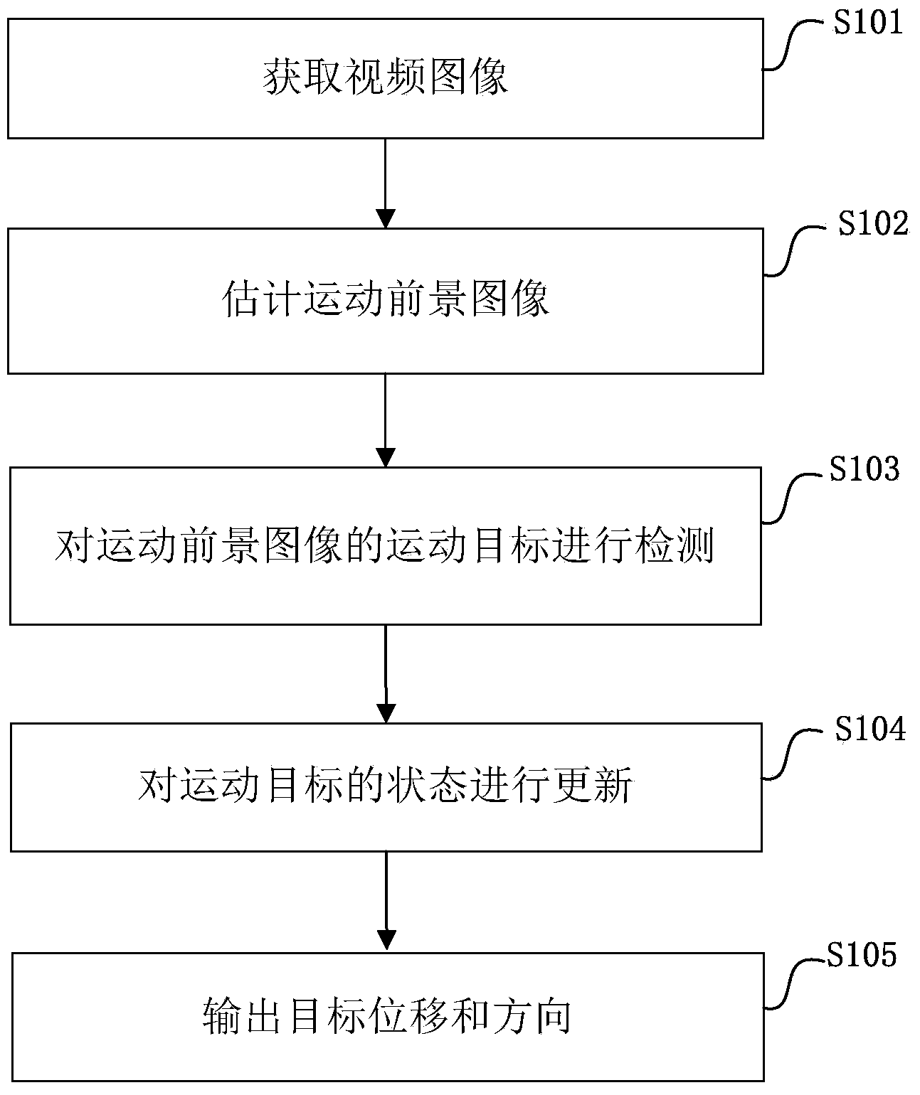 Video based motion pattern detection method and device