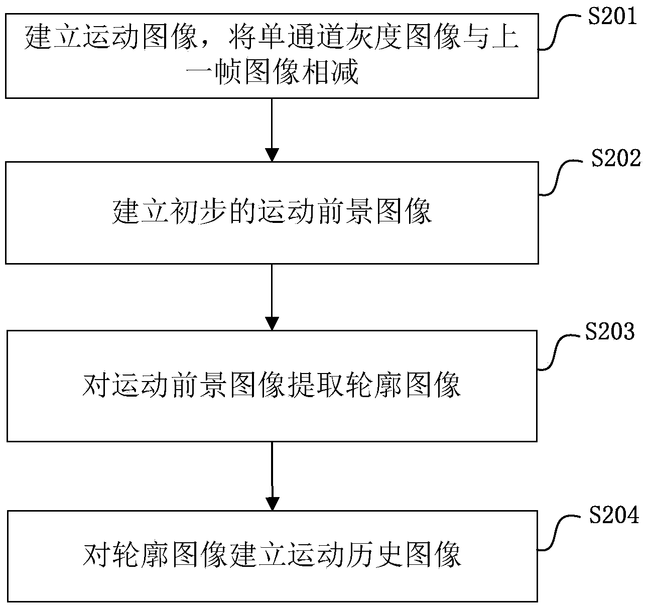 Video based motion pattern detection method and device